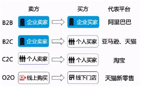 btb意思|b2b， btb， btc分别是什么意思？